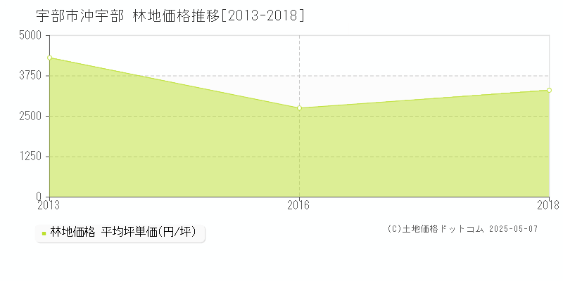 宇部市沖宇部の林地価格推移グラフ 