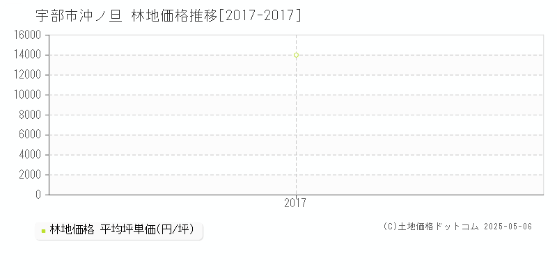 沖ノ旦(宇部市)の林地価格推移グラフ(坪単価)[2017-2017年]