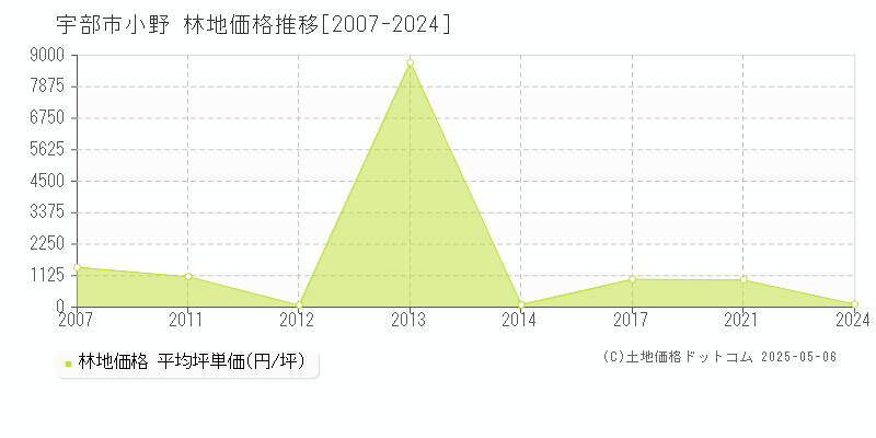 小野(宇部市)の林地価格推移グラフ(坪単価)[2007-2024年]