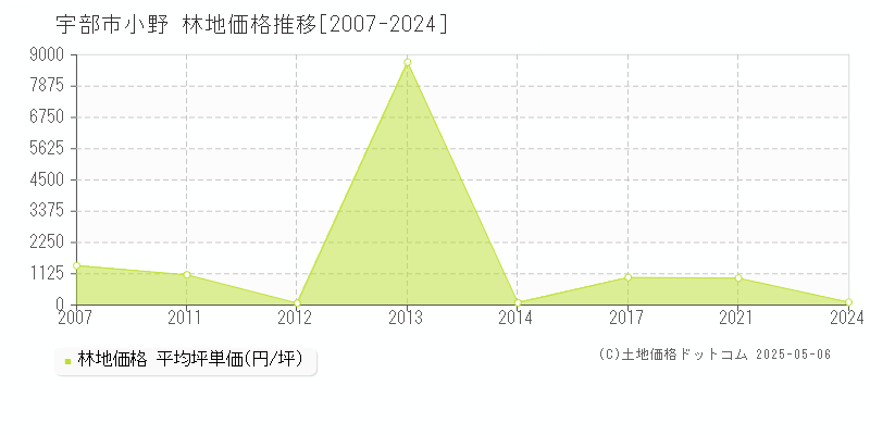 宇部市小野の林地価格推移グラフ 