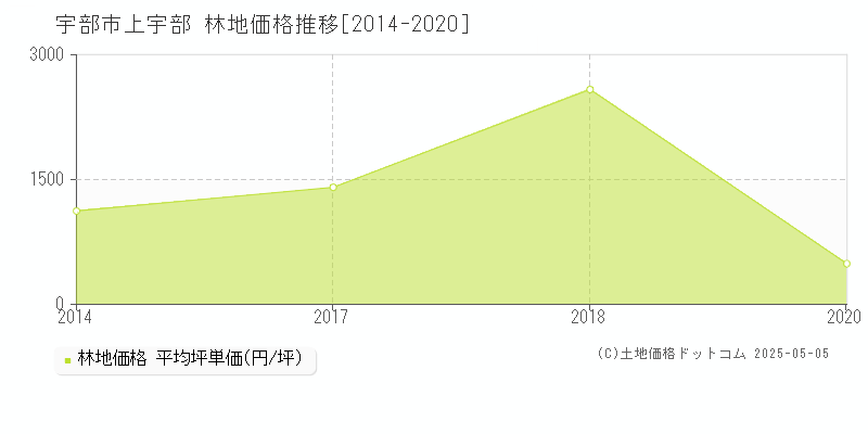 上宇部(宇部市)の林地価格推移グラフ(坪単価)[2014-2020年]