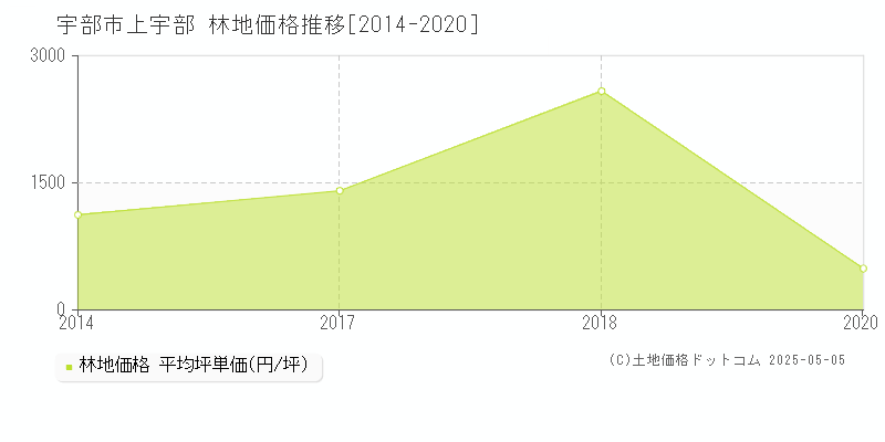 宇部市上宇部の林地価格推移グラフ 