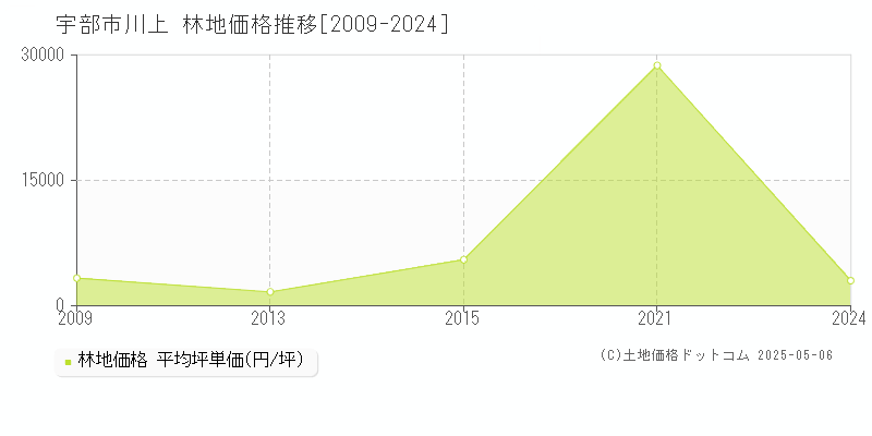 川上(宇部市)の林地価格推移グラフ(坪単価)[2009-2024年]