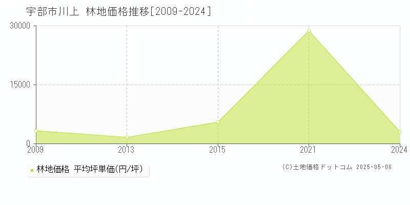 宇部市川上の林地価格推移グラフ 