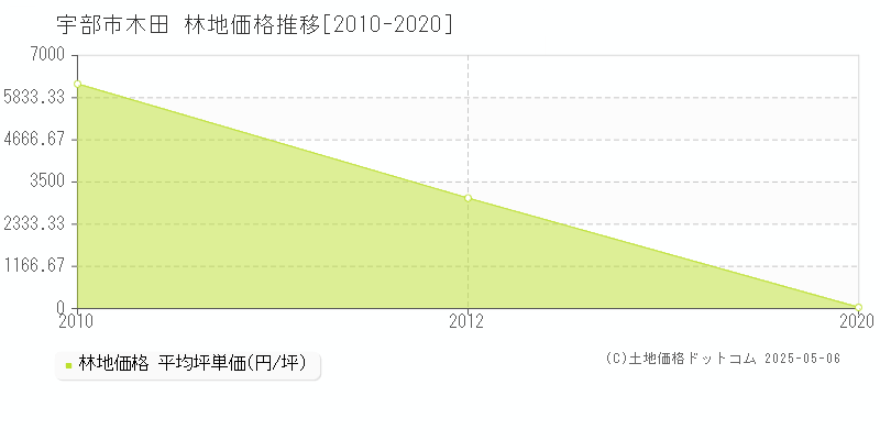 木田(宇部市)の林地価格推移グラフ(坪単価)[2010-2020年]