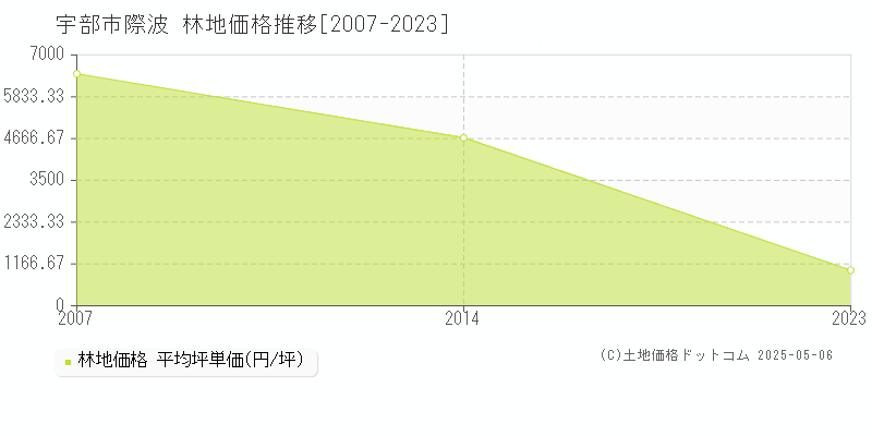 際波(宇部市)の林地価格推移グラフ(坪単価)[2007-2023年]
