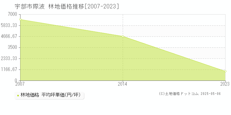 宇部市際波の林地価格推移グラフ 