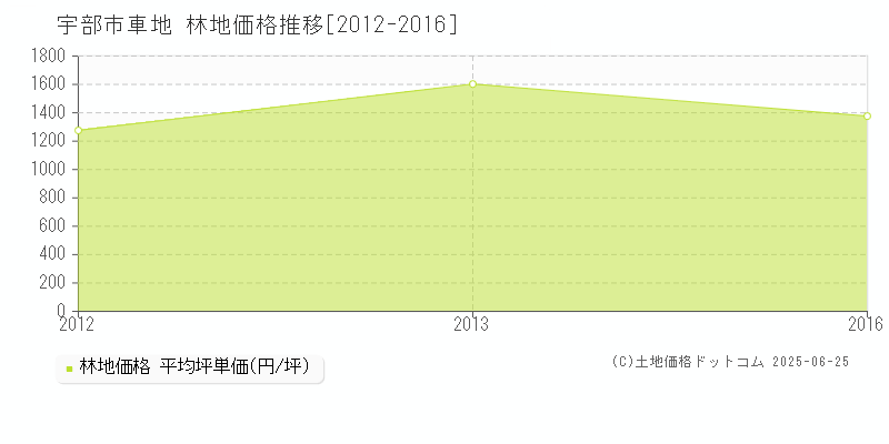 車地(宇部市)の林地価格推移グラフ(坪単価)[2012-2016年]