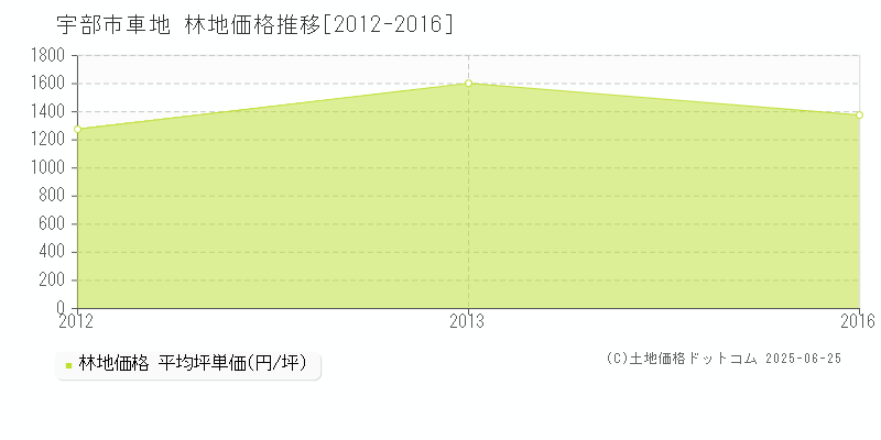 宇部市車地の林地価格推移グラフ 