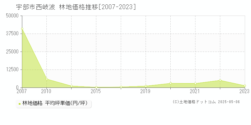 西岐波(宇部市)の林地価格推移グラフ(坪単価)[2007-2023年]