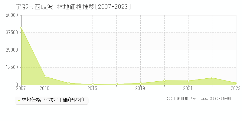 宇部市西岐波の林地価格推移グラフ 