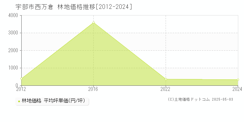 西万倉(宇部市)の林地価格推移グラフ(坪単価)[2012-2024年]