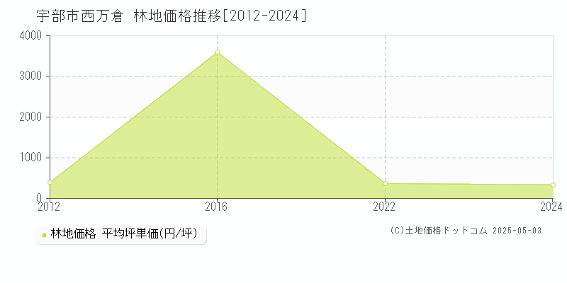 宇部市西万倉の林地価格推移グラフ 