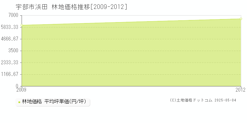浜田(宇部市)の林地価格推移グラフ(坪単価)[2009-2012年]