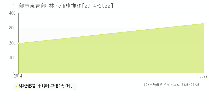 東吉部(宇部市)の林地価格推移グラフ(坪単価)[2014-2022年]