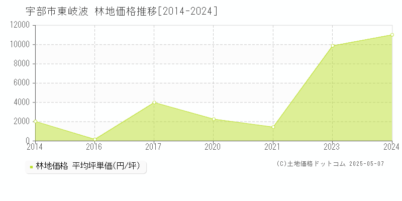 東岐波(宇部市)の林地価格推移グラフ(坪単価)[2014-2024年]