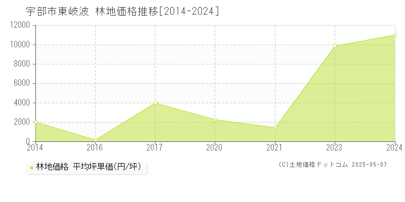 宇部市東岐波の林地価格推移グラフ 