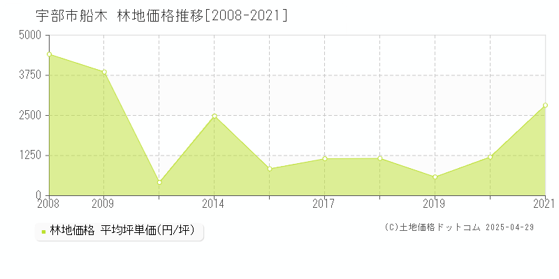 宇部市船木の林地価格推移グラフ 