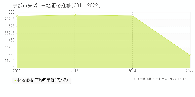 矢矯(宇部市)の林地価格推移グラフ(坪単価)[2011-2022年]
