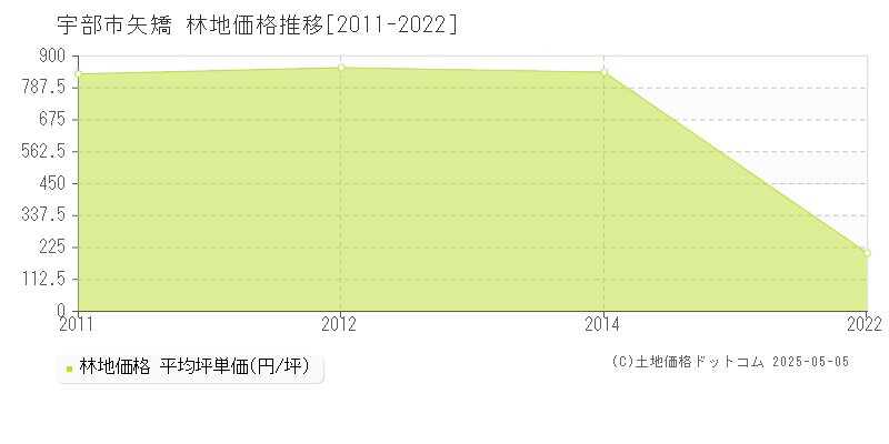 宇部市矢矯の林地取引価格推移グラフ 