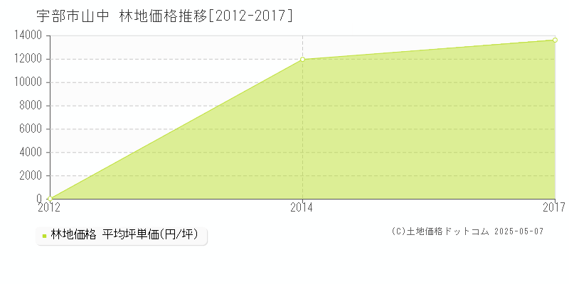 山中(宇部市)の林地価格推移グラフ(坪単価)[2012-2017年]