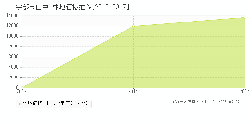 宇部市山中の林地価格推移グラフ 