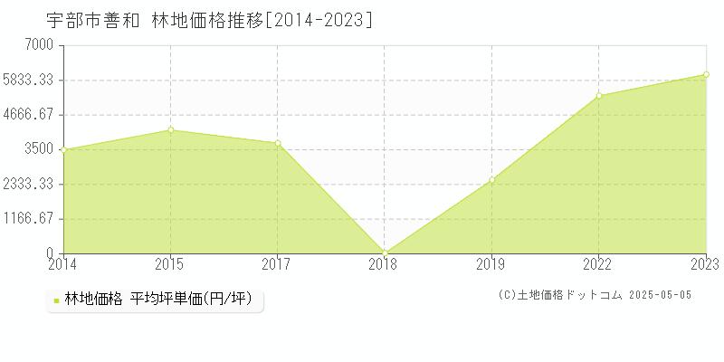 善和(宇部市)の林地価格推移グラフ(坪単価)[2014-2023年]