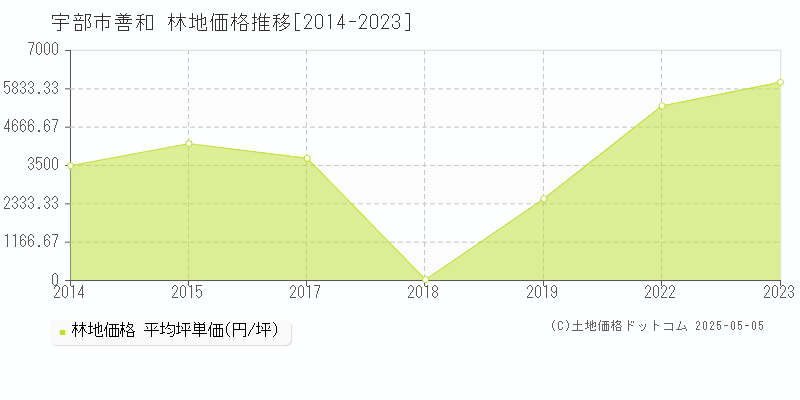 宇部市善和の林地価格推移グラフ 