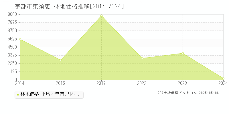 大字東須恵(宇部市)の林地価格推移グラフ(坪単価)[2014-2024年]