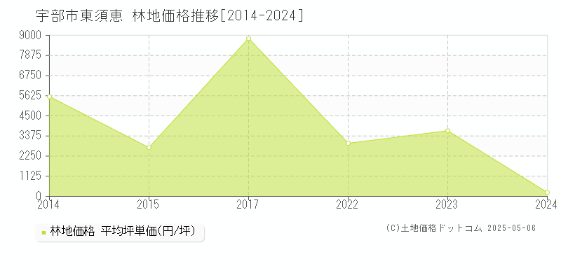 宇部市大字東須恵の林地取引価格推移グラフ 