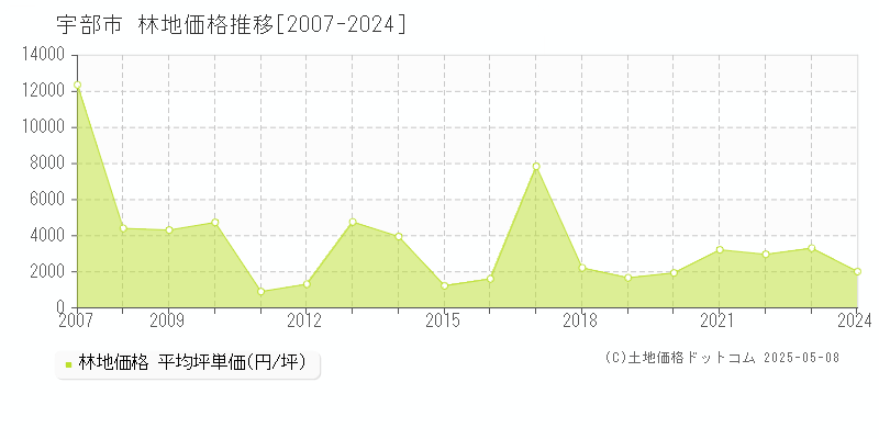 宇部市(山口県)の林地価格推移グラフ(坪単価)[2007-2024年]