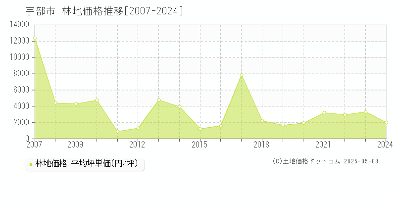 宇部市全域の林地価格推移グラフ 