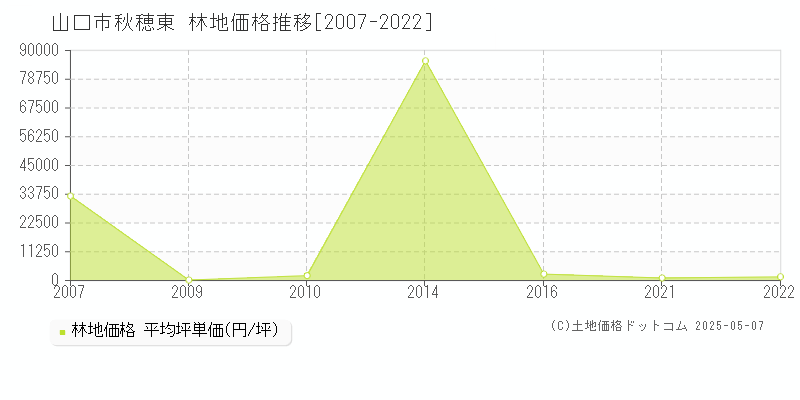 秋穂東(山口市)の林地価格推移グラフ(坪単価)[2007-2022年]