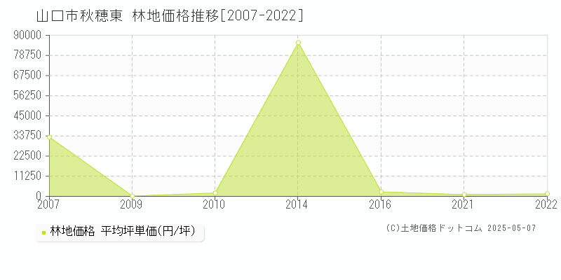 山口市秋穂東の林地価格推移グラフ 