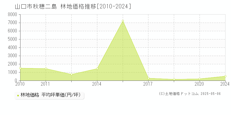 秋穂二島(山口市)の林地価格推移グラフ(坪単価)[2010-2024年]