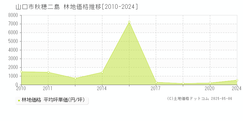 山口市秋穂二島の林地価格推移グラフ 