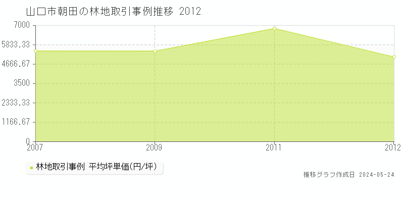 山口市朝田の林地価格推移グラフ 