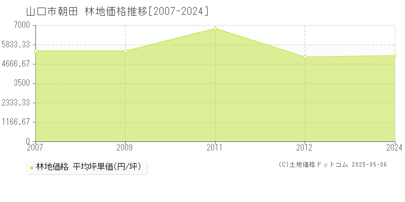 朝田(山口市)の林地価格推移グラフ(坪単価)[2007-2024年]