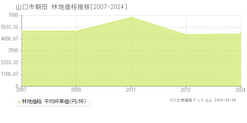 山口市朝田の林地価格推移グラフ 