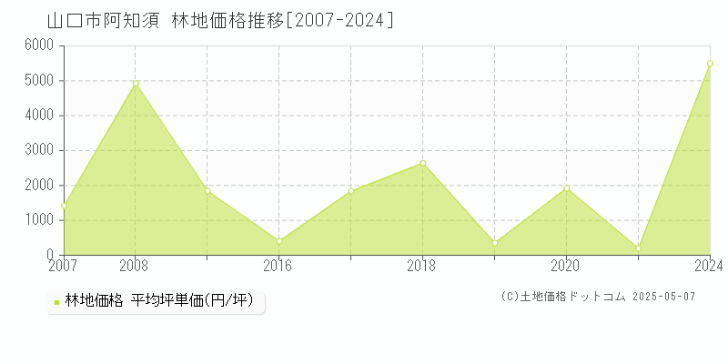 阿知須(山口市)の林地価格推移グラフ(坪単価)[2007-2024年]