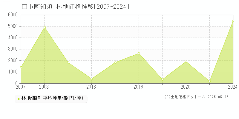 山口市阿知須の林地価格推移グラフ 