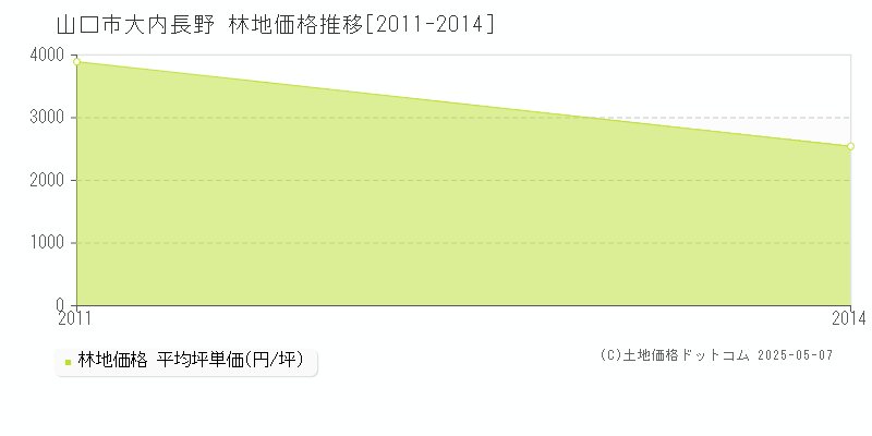 大内長野(山口市)の林地価格推移グラフ(坪単価)[2011-2014年]