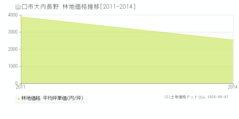 山口市大内長野の林地価格推移グラフ 