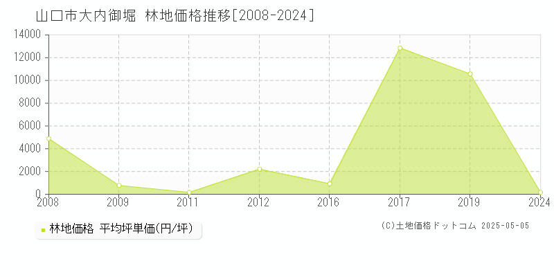 大内御堀(山口市)の林地価格推移グラフ(坪単価)[2008-2024年]