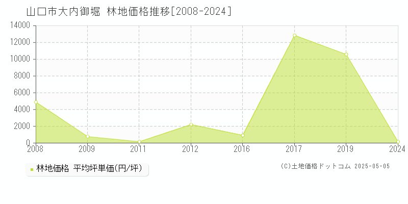 山口市大内御堀の林地価格推移グラフ 