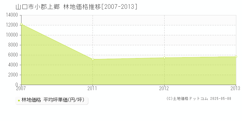 小郡上郷(山口市)の林地価格推移グラフ(坪単価)[2007-2013年]