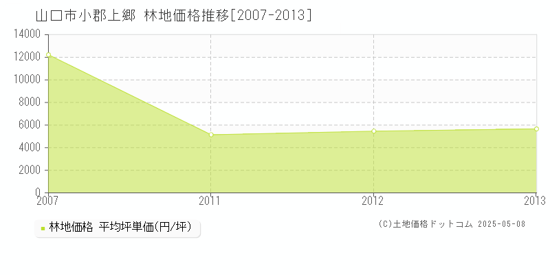 山口市小郡上郷の林地価格推移グラフ 