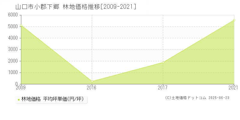 小郡下郷(山口市)の林地価格推移グラフ(坪単価)[2009-2021年]