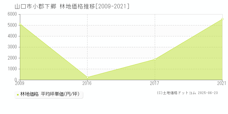 山口市小郡下郷の林地価格推移グラフ 