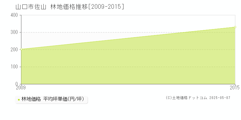 佐山(山口市)の林地価格推移グラフ(坪単価)[2009-2015年]